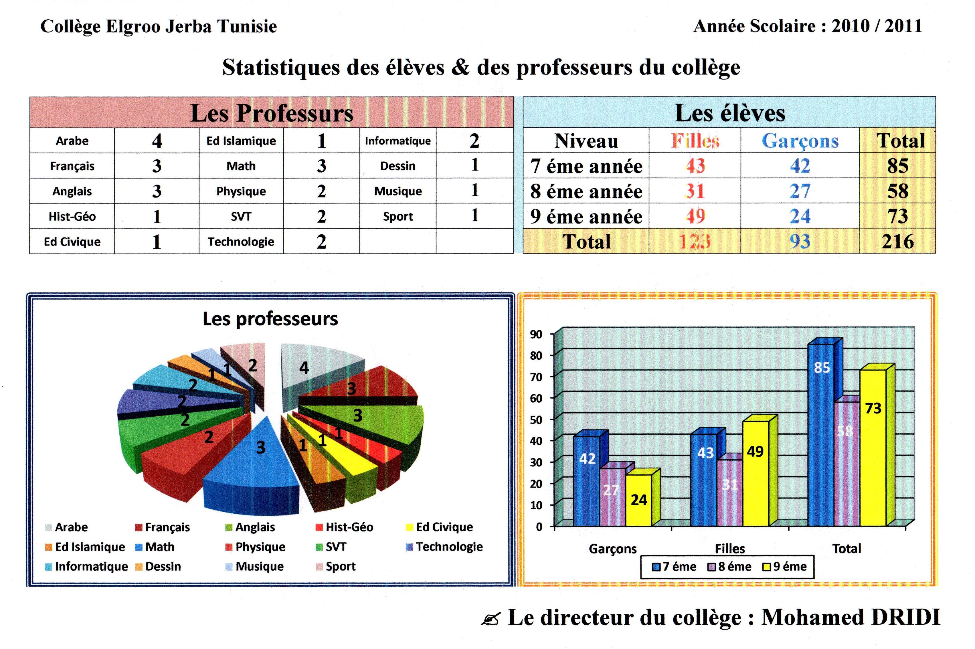 Statistiques Des élèves Et Des Professeurs Du Collège